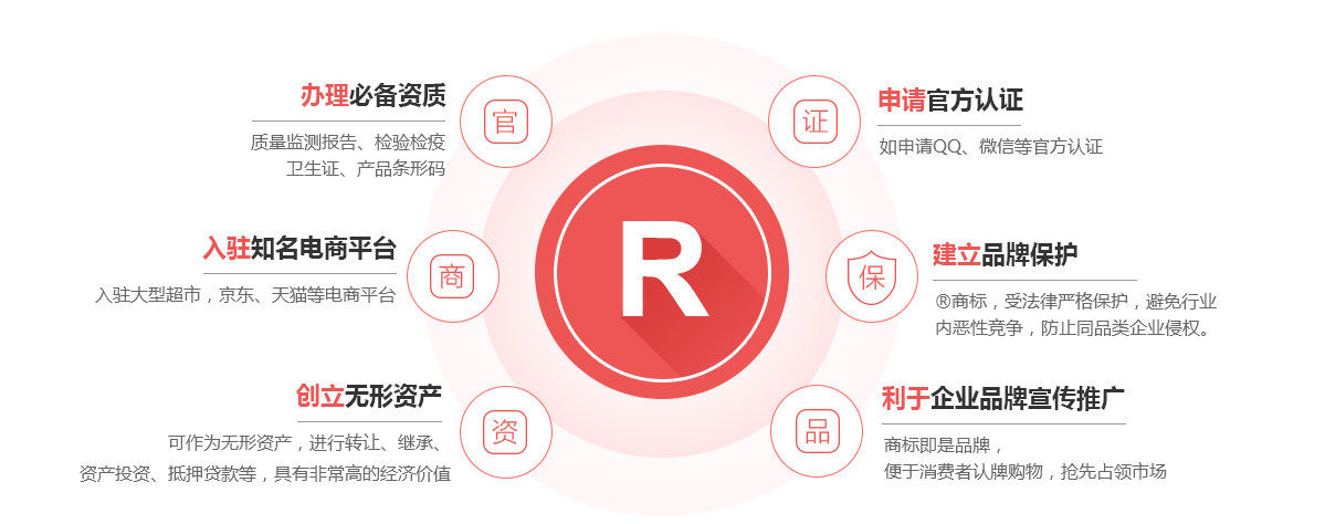 赫章商标注册的作用